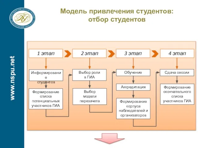 Модель привлечения студентов: отбор студентов www.nspu.net