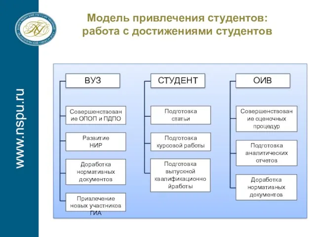 www.nspu.ru Модель привлечения студентов: работа с достижениями студентов