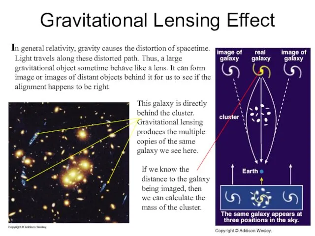 Gravitational Lensing Effect This galaxy is directly behind the cluster. Gravitational