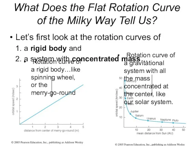 What Does the Flat Rotation Curve of the Milky Way Tell