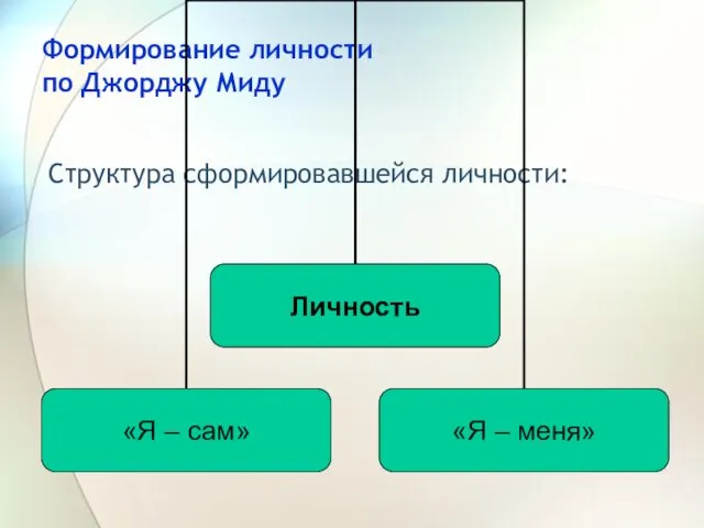 Формирование личности по Джорджу Миду Структура сформировавшейся личности: