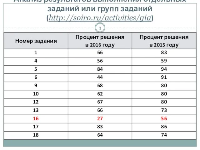 Анализ результатов выполнения отдельных заданий или групп заданий (http://soiro.ru/activities/gia)