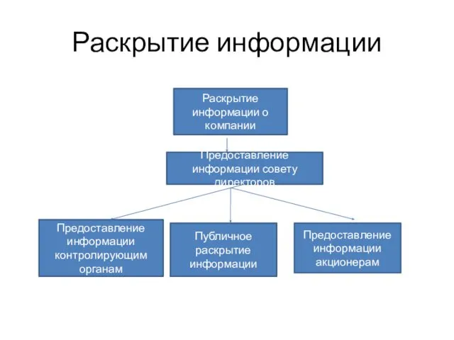 Раскрытие информации Раскрытие информации о компании Предоставление информации совету директоров Предоставление