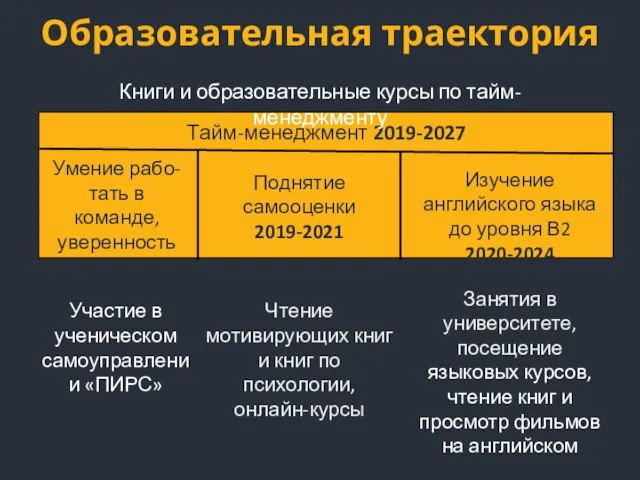 Образовательная траектория Умение рабо-тать в команде, уверенность 2019-2020 Изучение английского языка