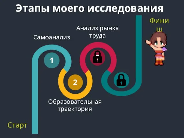 Этапы моего исследования 3 1 2 Старт Финиш Самоанализ Образовательная траектория Анализ рынка труда