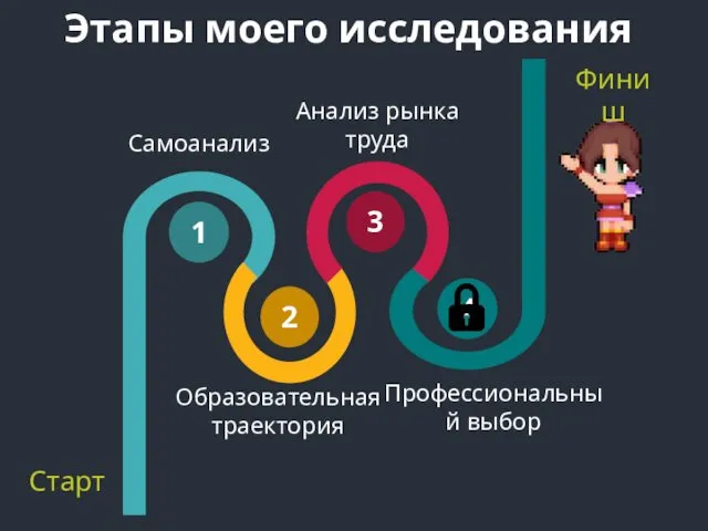 4 Этапы моего исследования 3 1 2 Старт Финиш Самоанализ Образовательная