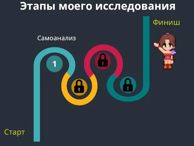 Этапы моего исследования 1 Старт Финиш Самоанализ