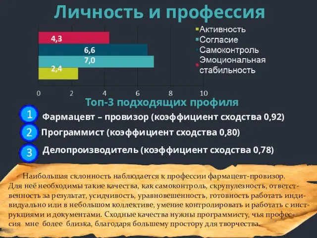 Личность и профессия 4,3 6,6 7,0 2,4 Топ-3 подходящих профиля Фармацевт