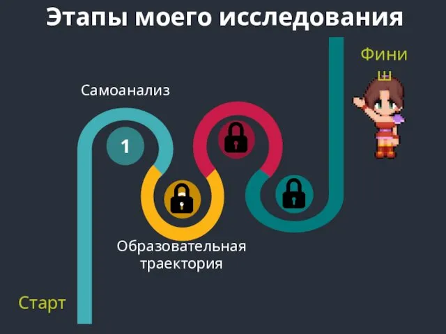 Этапы моего исследования 1 2 Старт Финиш Самоанализ Образовательная траектория