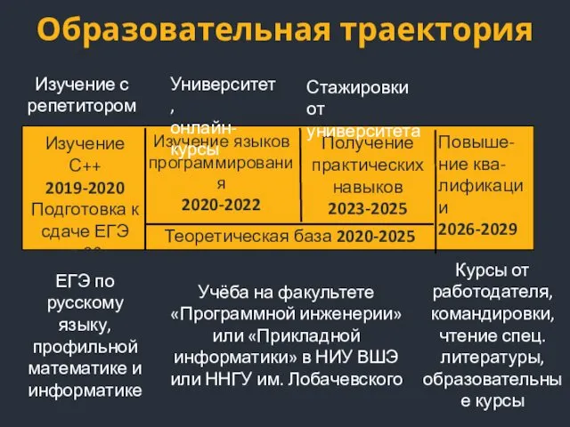 Образовательная траектория Изучение С++ 2019-2020 Подготовка к сдаче ЕГЭ на 90+