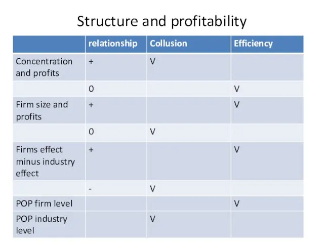 Structure and profitability