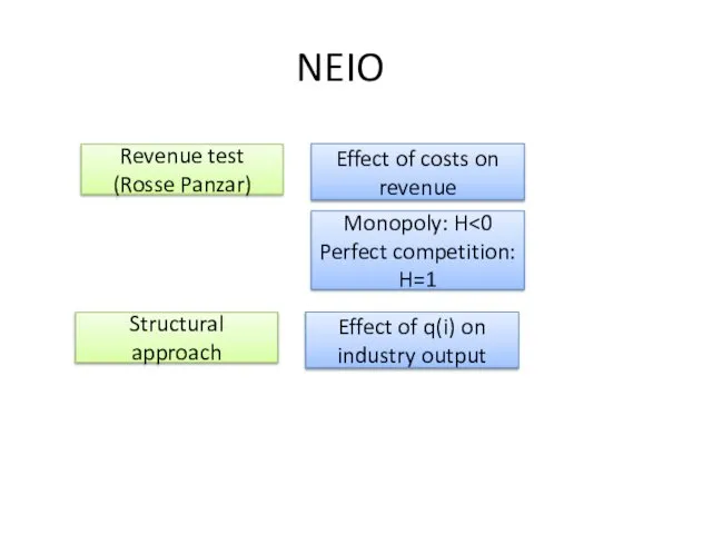 NEIO Revenue test (Rosse Panzar) Monopoly: H Perfect competition: H=1 Effect