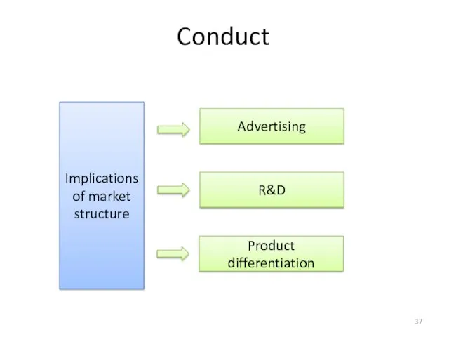 Conduct Implications of market structure Advertising R&D Product differentiation