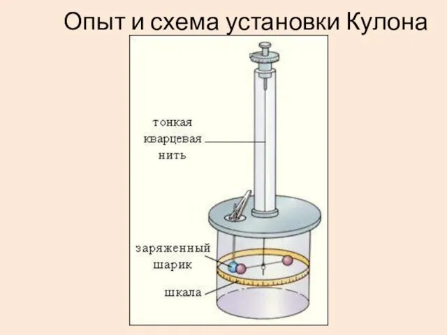 Опыт и схема установки Кулона