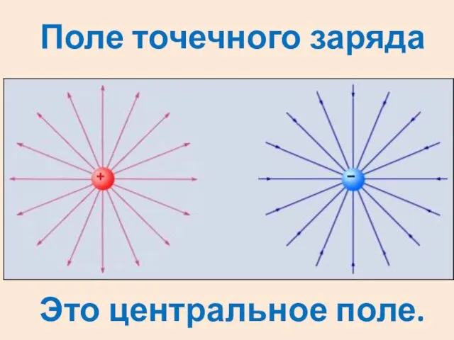 Поле точечного заряда Это центральное поле.