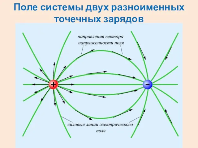 Поле системы двух разноименных точечных зарядов