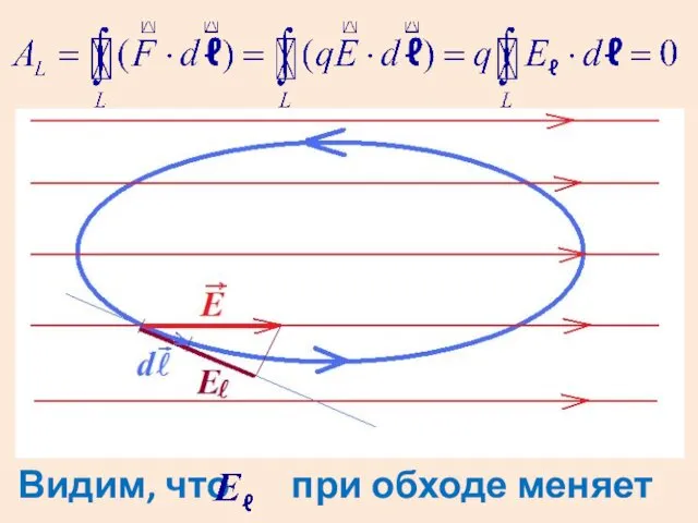 Видим, что при обходе меняет знак.