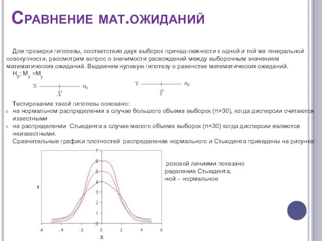 Сравнение мат.ожиданий Для проверки гипотезы, соответствие двух выборок принад-лежности к одной