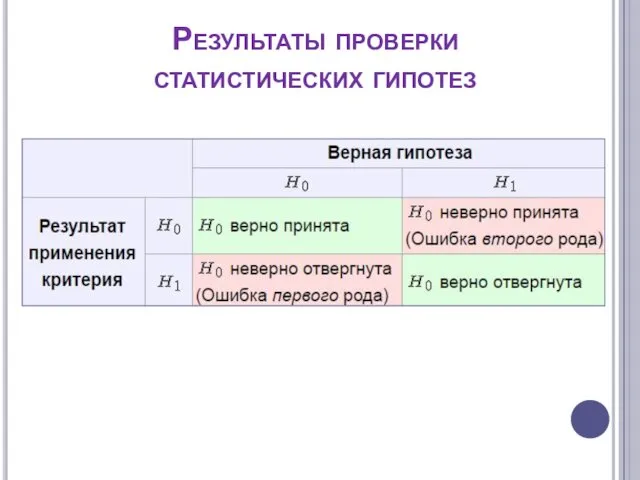 Результаты проверки статистических гипотез