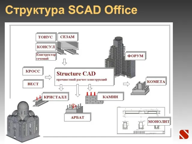 Структура SCAD Office