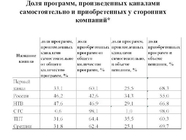 Доля программ, произведенных каналами самостоятельно и приобретенных у сторонних компаний*