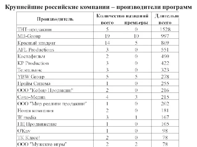 Крупнейшие российские компании – производители программ