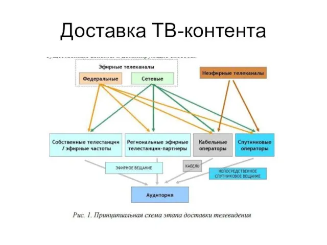 Доставка ТВ-контента