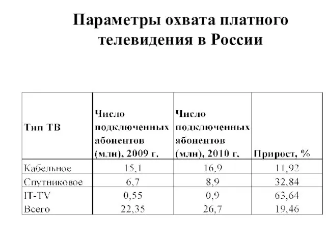 Параметры охвата платного телевидения в России