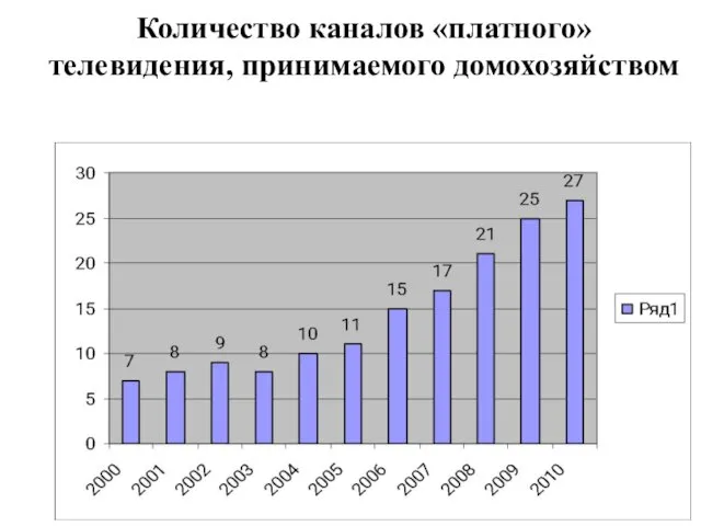 Количество каналов «платного» телевидения, принимаемого домохозяйством