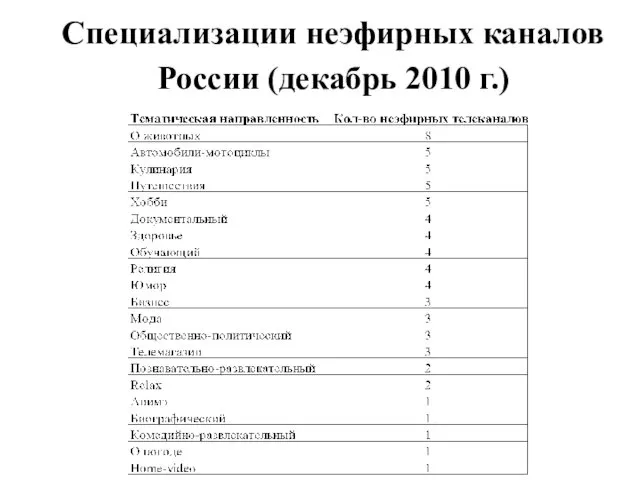 Специализации неэфирных каналов России (декабрь 2010 г.)