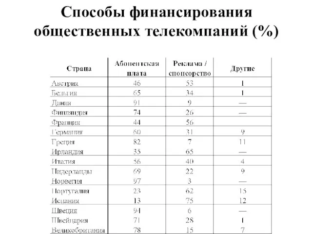 Способы финансирования общественных телекомпаний (%)