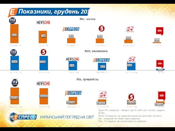 Показники, грудень 2016 *Дані ІТК, оператор – Nielsen, ЦА:18+(50+) shr, rch,ats,