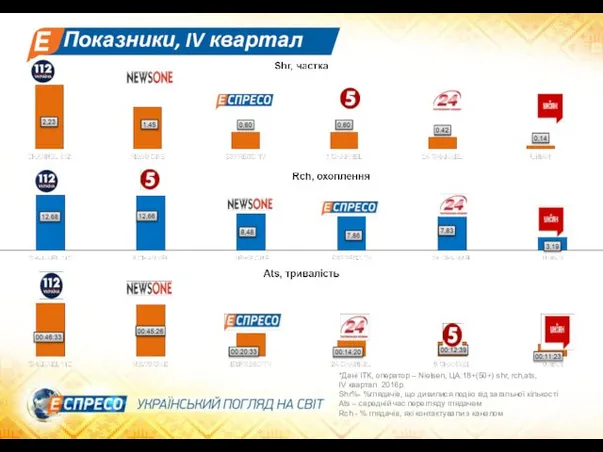 Показники, IV квартал 2016 *Дані ІТК, оператор – Nielsen, ЦА:18+(50+) shr,