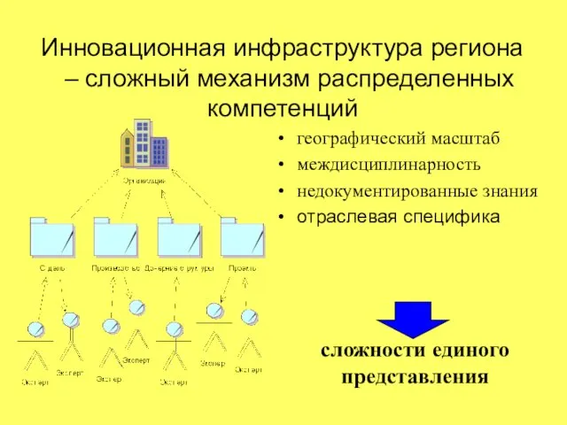 Инновационная инфраструктура региона – сложный механизм распределенных компетенций географический масштаб междисциплинарность