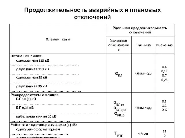 Продолжительность аварийных и плановых отключений