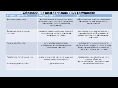 Образование централизованных государств Русское государство формировалось на феодальной основе