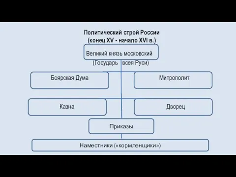 Великий князь московский (Государь всея Руси) Боярская Дума Митрополит Казна Дворец