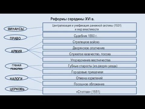 Реформы середины XVI в. ФИНАНСЫ ПРАВО АРМИЯ ГУБНАЯ РЕФОРМА НАЛОГИ ЦЕРКОВЬ