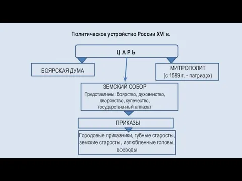 Политическое устройство России XVI в. Ц А Р Ь БОЯРСКАЯ ДУМА