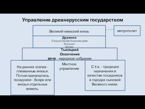 Управление древнерусским государством Великий киевский князь Дружина Старшая (Бояре) Боярская дума