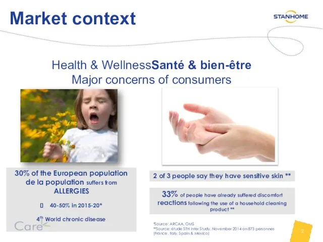 Market context 2 of 3 people say they have sensitive skin