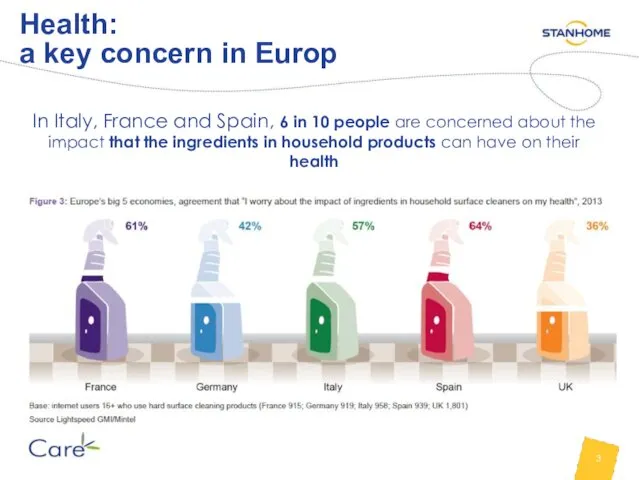 Health: a key concern in Europ In Italy, France and Spain,