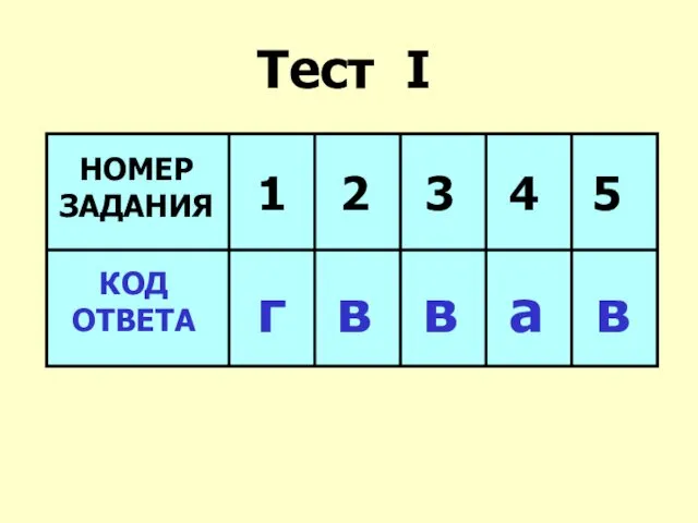 Тест I НОМЕР ЗАДАНИЯ 1 2 3 4 5 КОД ОТВЕТА г в в а в