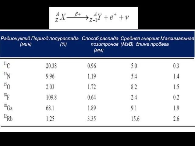 Радионуклид Период полураспада Способ распада Средняя энергия Максимальная (мин) (%) позитронов (МэВ) длина пробега (мм)