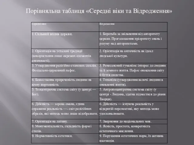 Порівняльна таблиця «Середні віки та Відродження»