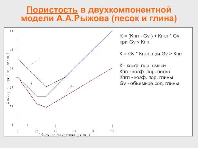 Пористость в двухкомпонентной модели А.А.Рыжова (песок и глина) K = (Kпп