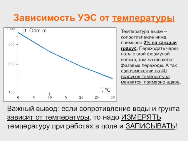 Зависимость УЭС от температуры Температура выше – сопротивление ниже, примерно 2%