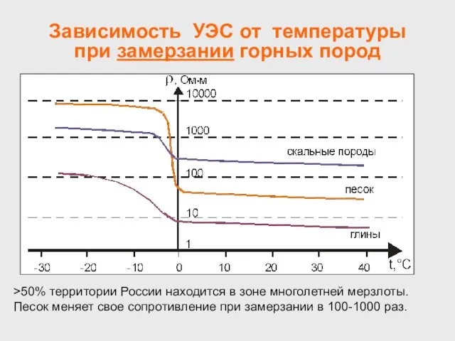 Зависимость УЭС от температуры при замерзании горных пород >50% территории России