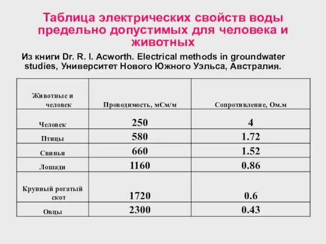 Таблица электрических свойств воды предельно допустимых для человека и животных Из