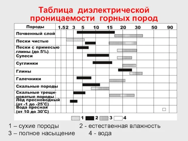 Таблица диэлектрической проницаемости горных пород 1 – сухие породы 2 -